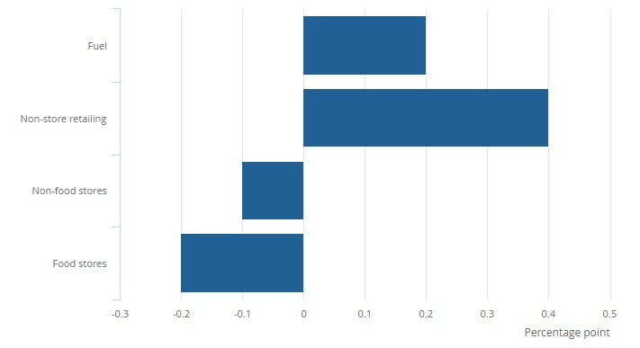 UK retail sales