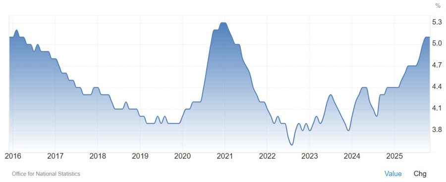 UK unemployment rate