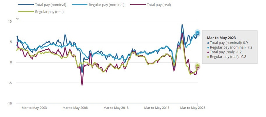 UK wages