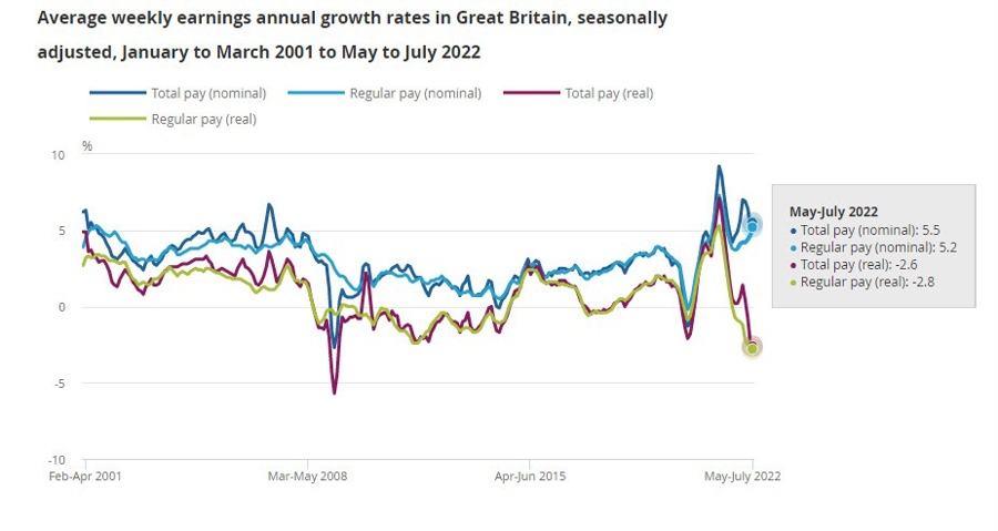 UK wages