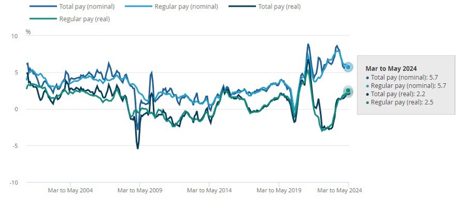 UK wages
