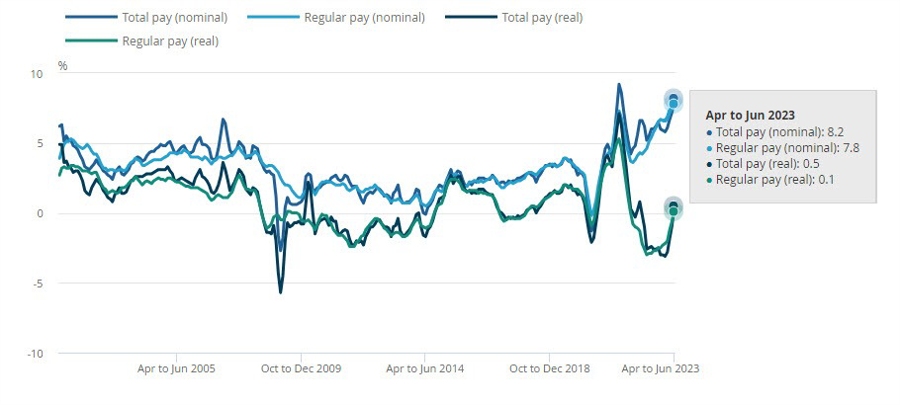 UK wages