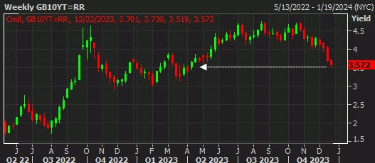 UK10Y