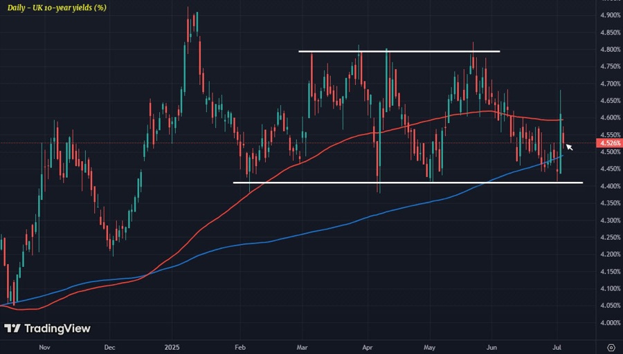 UK10Y