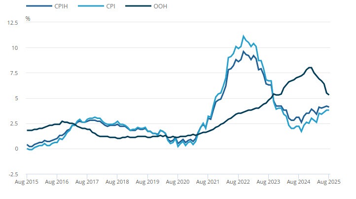 UKCPI 082025