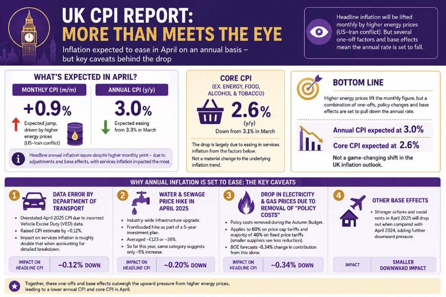 UKCPI 20-05