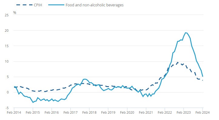 UKCPI Food