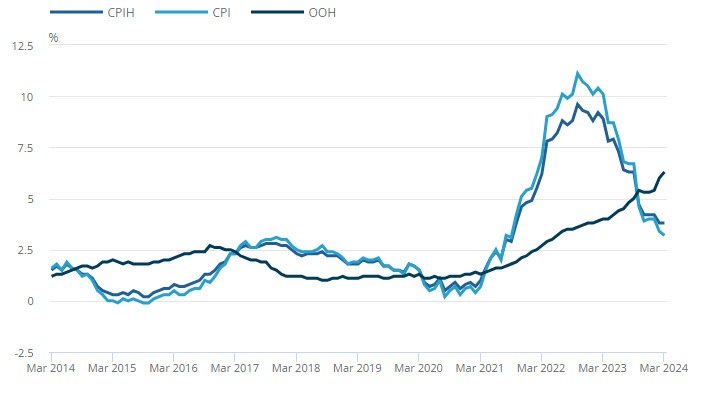 UKCPI