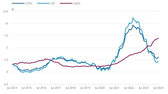UKCPI