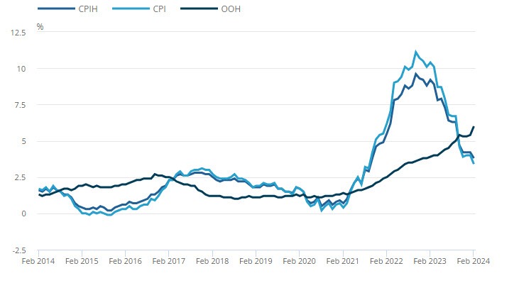 UKCPI