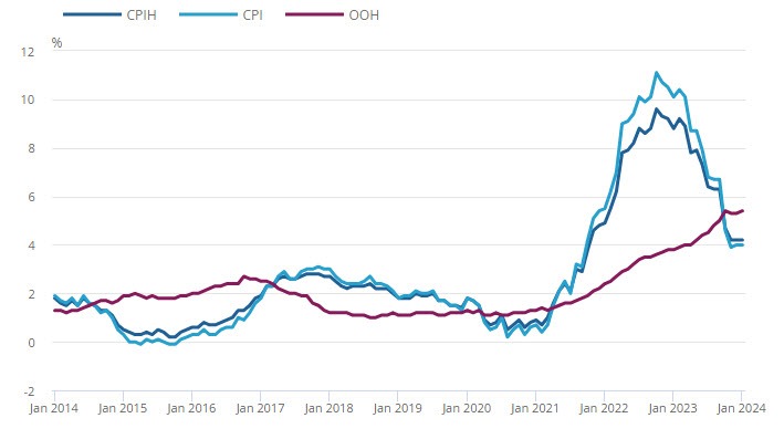 UKCPI