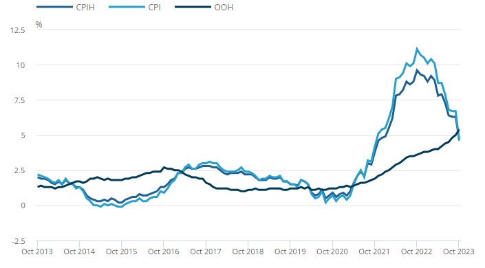 UKCPI