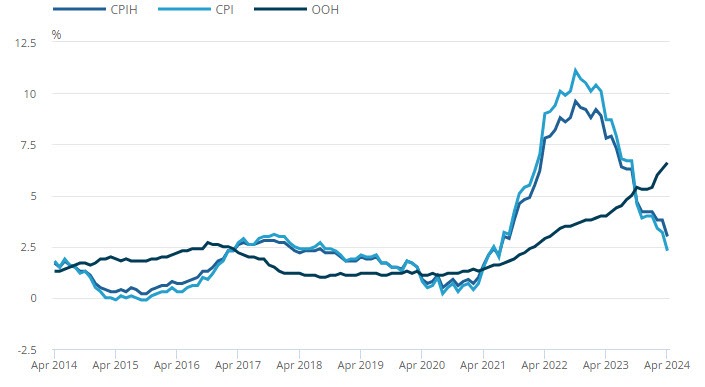 uk inflation