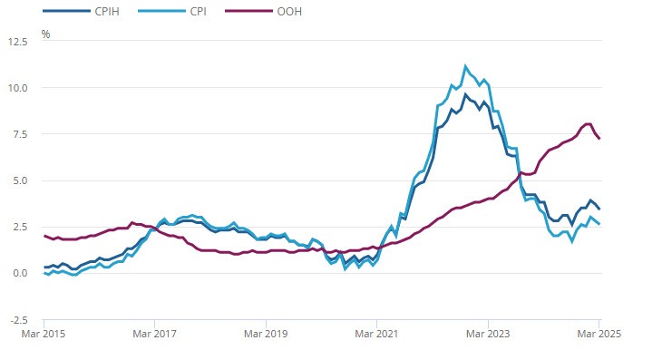 UKCPI