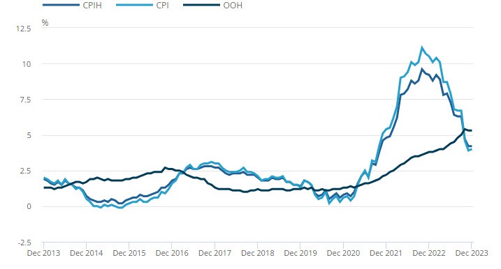 UKCPI