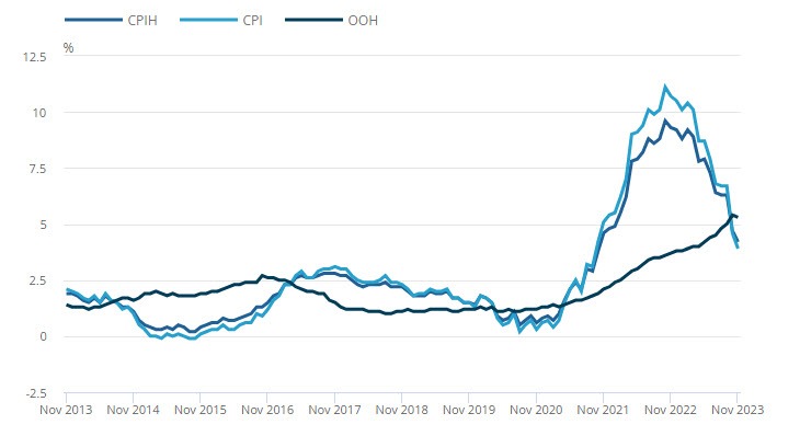 UKCPI