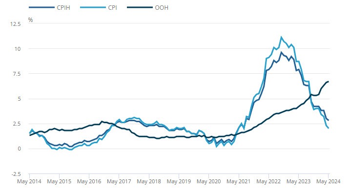 UKCPI