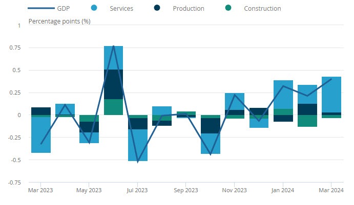 UKGDP 03-2024