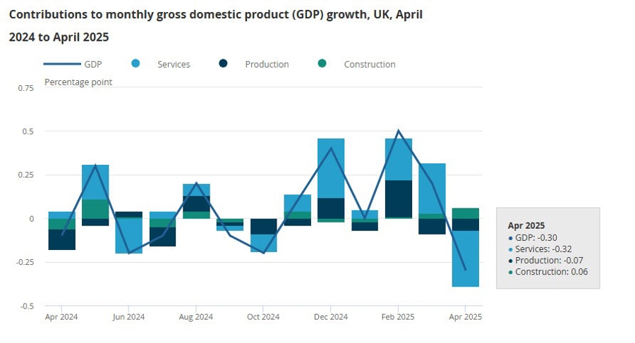 UKGDP 042025