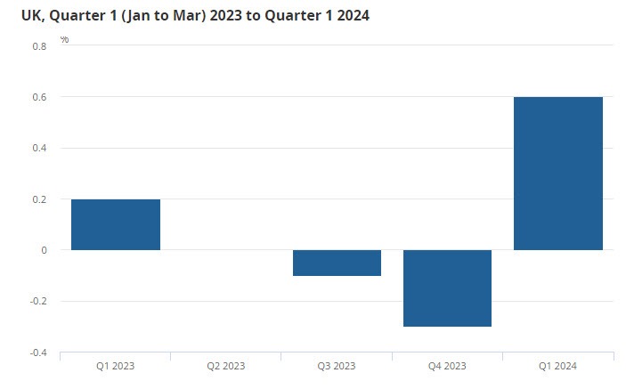 UKQ1GDP