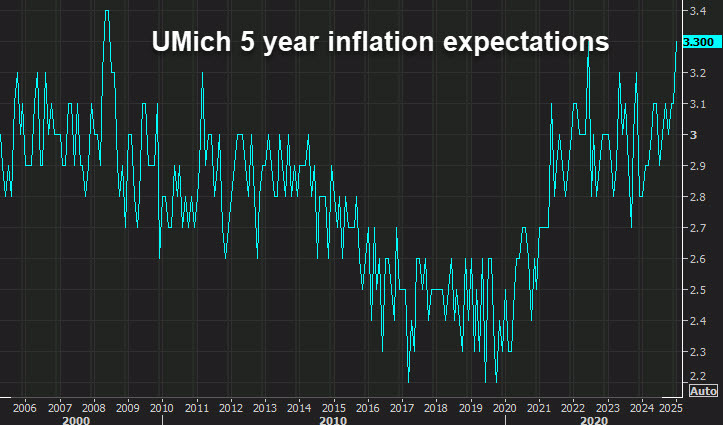 UMich 5 year inflation expectations