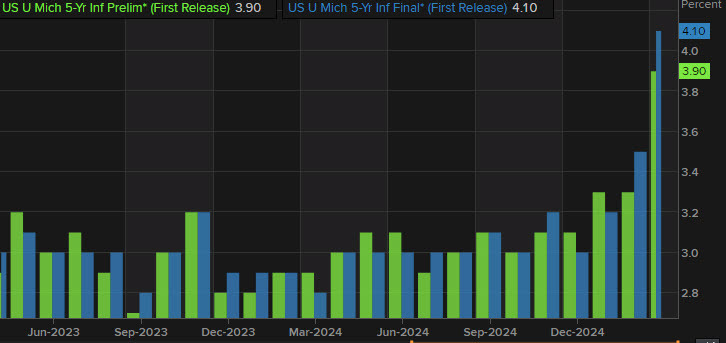 UMich 5 year inflation