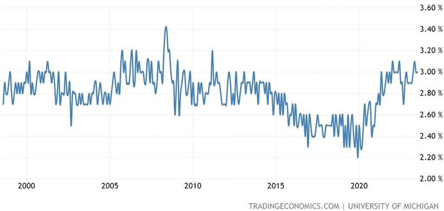 UMich 5-year Inflation Expectations