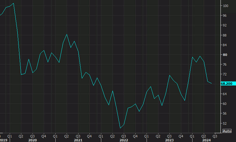 UMich consumer confidence May