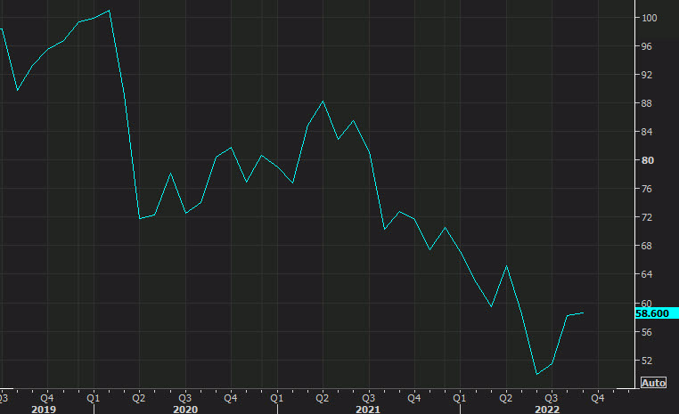 UMich consumer sentiment Sept 2022