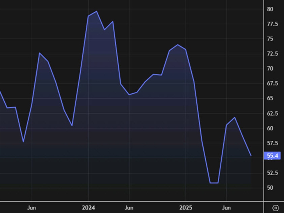 October UMich US consumer sentiment 55.0 vs 54.2 prelim | investingLive