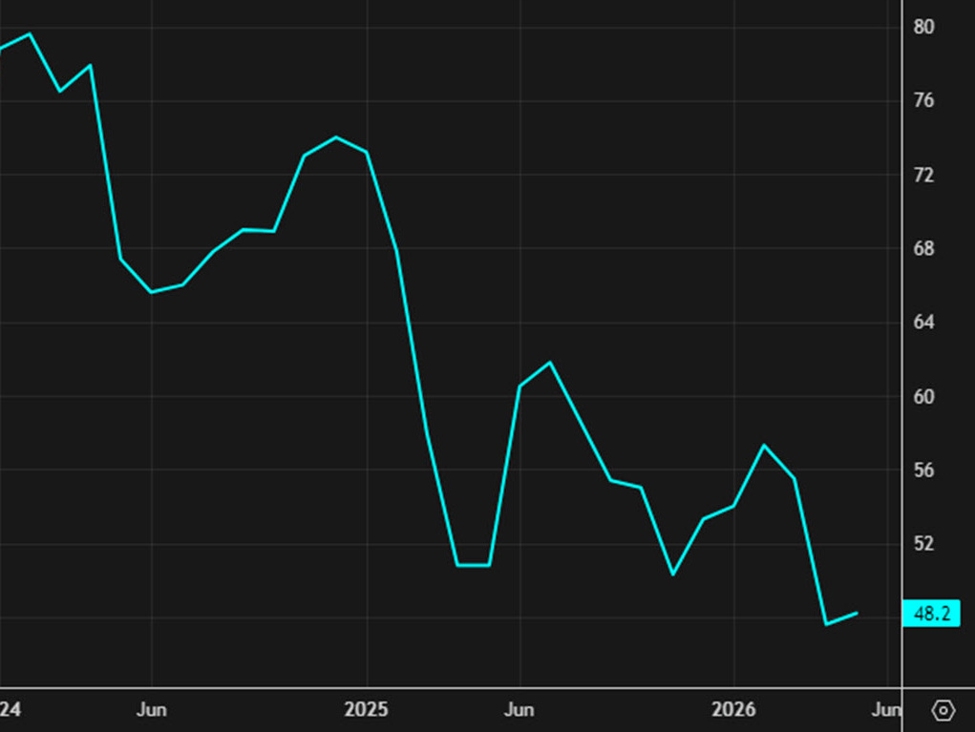 June US prelim Mich consumer sentiment 48.9 vs 46.0 expected | investingLive