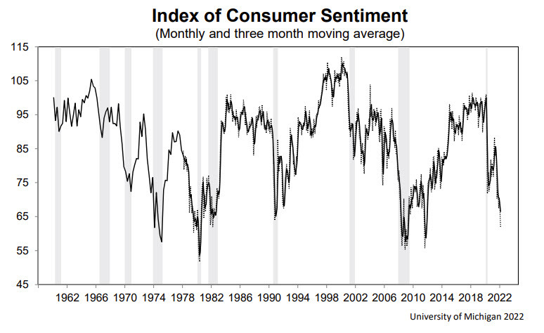 UMich consumer sentiment