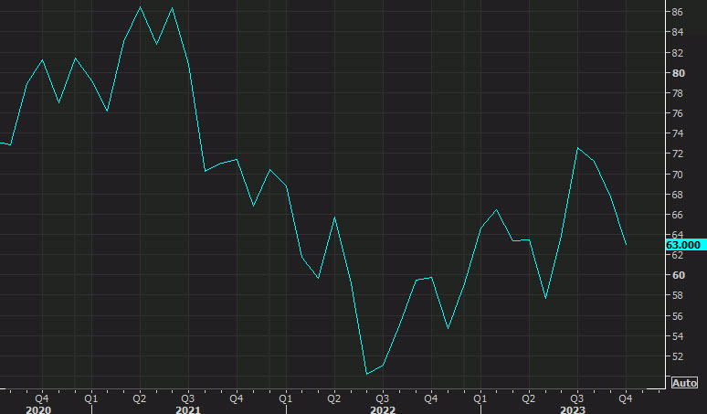 UMich consumer sentiment