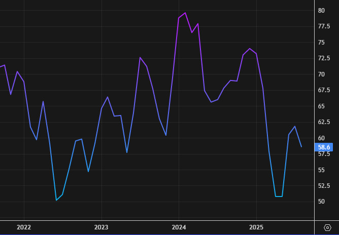 UMich consumer sentiment
