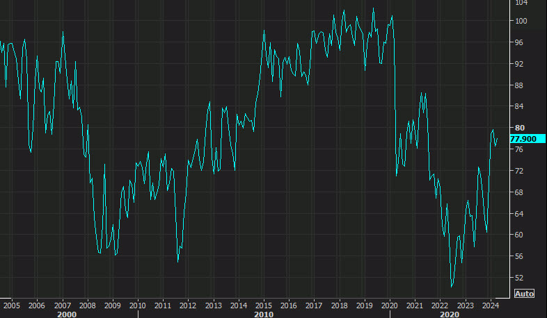UMich consumer sentiment