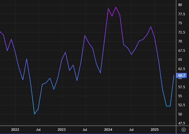 UMich consumer sentiment