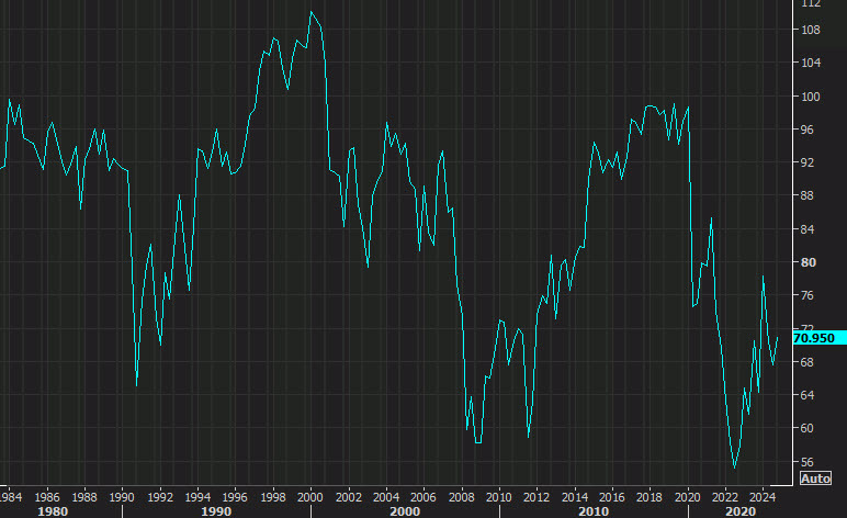 UMich consumer sentiment