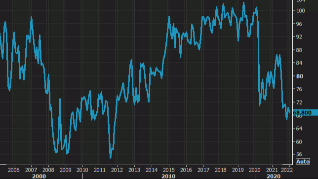 UMich consumer sentiment