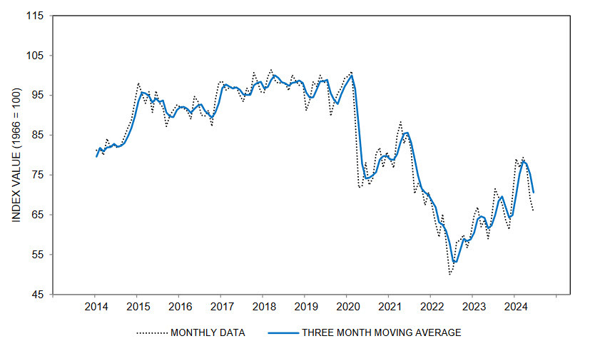 UMich consumer sentiment
