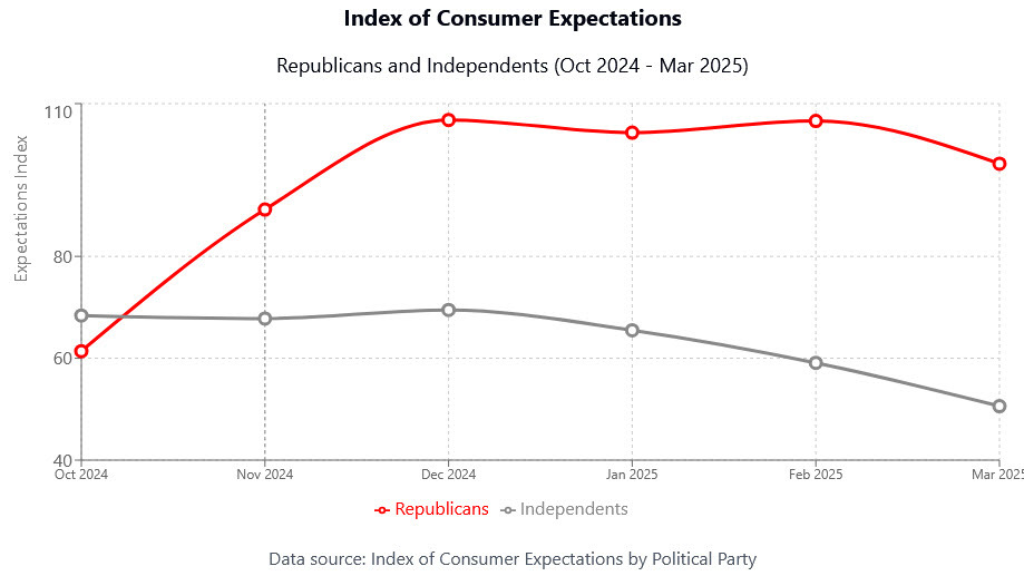 UMich expectations by political party