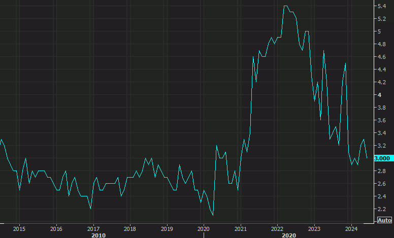 UMich inflation 1 year