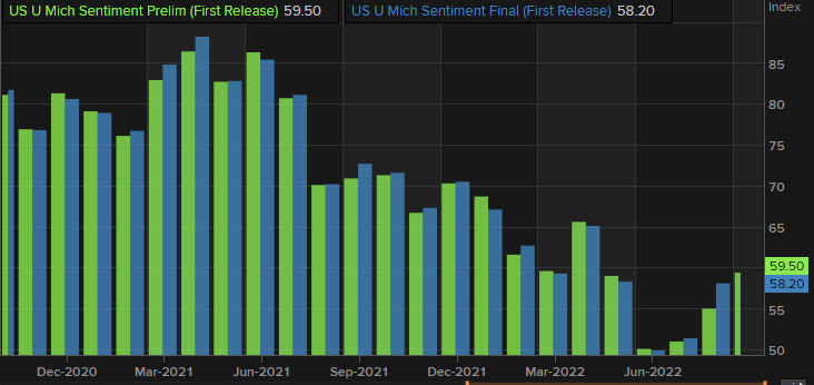 UMich sentiment Sept 2022