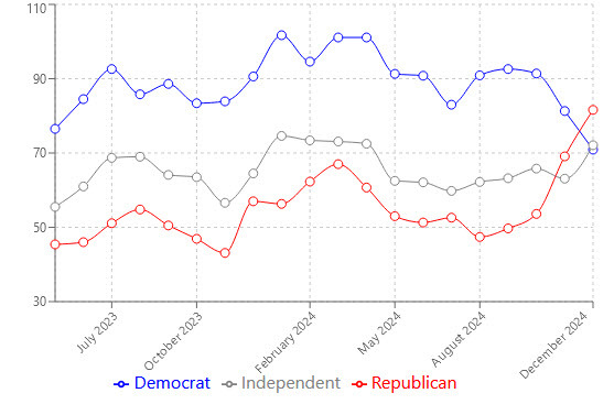 UMich sentiment by political party post election