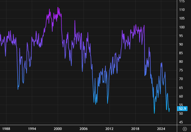 UMich sentiment index at compared 56.4 to 54.0 in the prelim reading