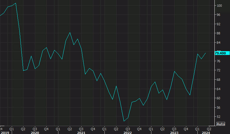UMich sentiment