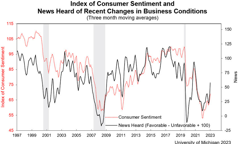 UMich sentiment