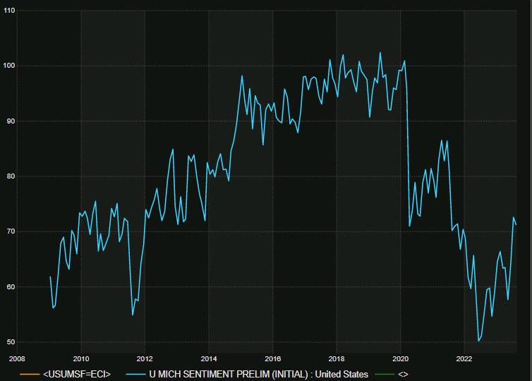 UMich sentiment