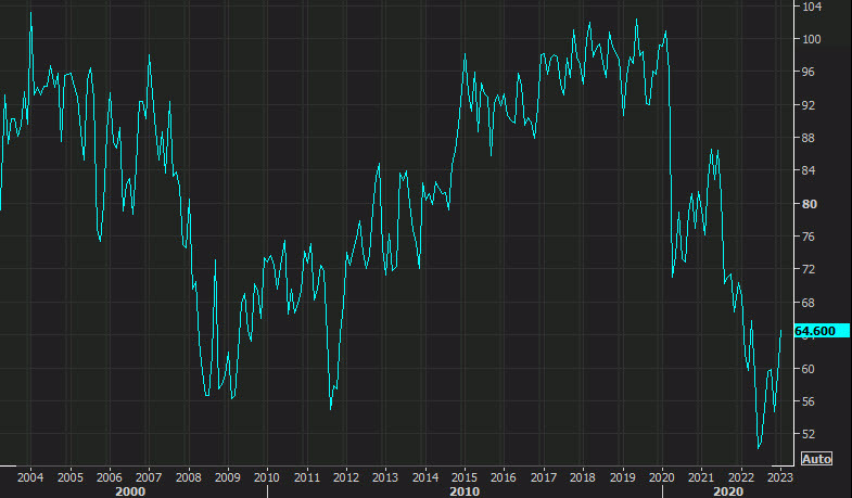 UMich sentiment