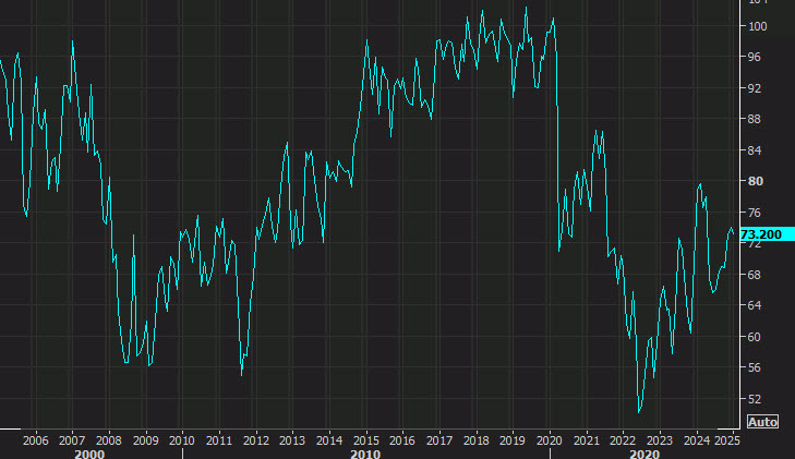 UMich sentiment