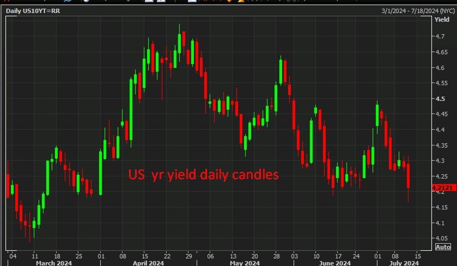 US yr yield daily candles 12 July 2024 2
